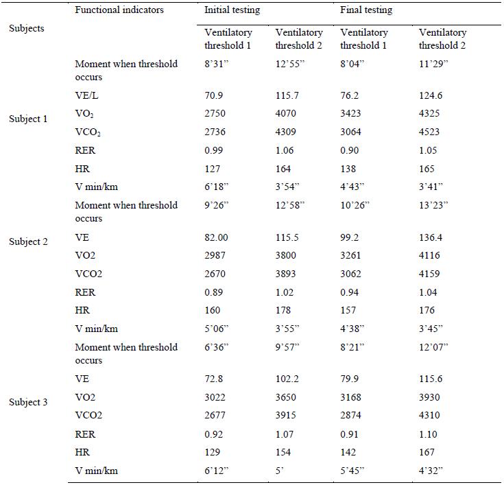 Table 2. Results for the initial and final assessments